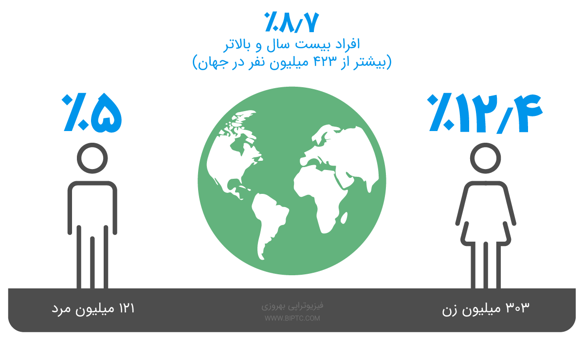 آمار مبتلایان به بی اختیاری ادرار و مدفوع در جهان